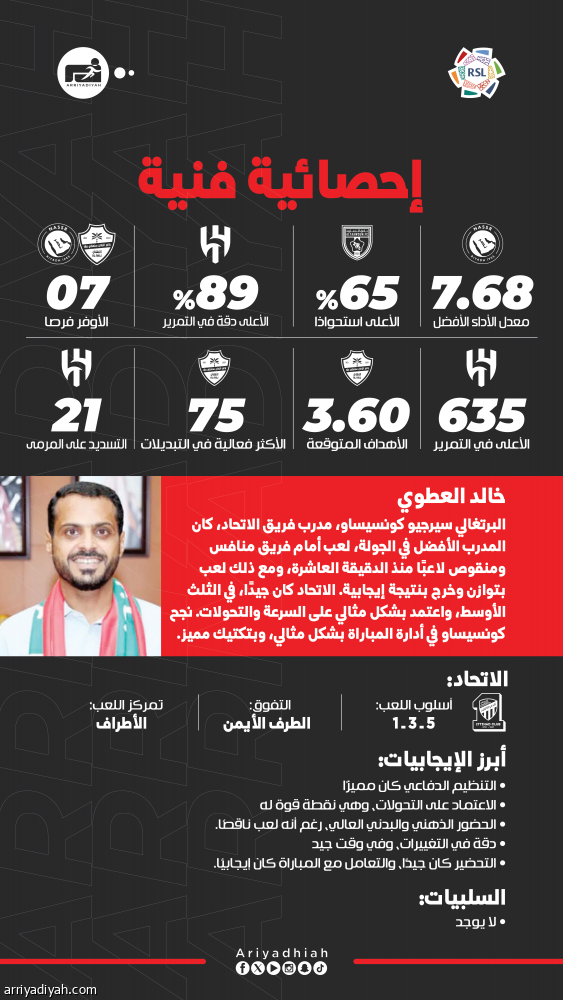 كونسيساو الأفضل بعد التعادل