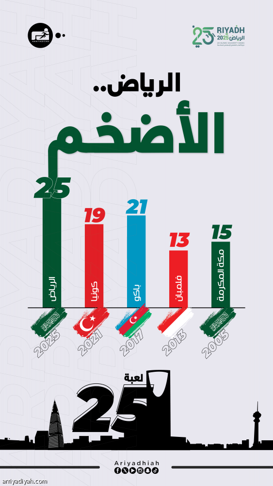 الدورة الأكبر تاريخيا.. الرياض تكسر رقم باكو