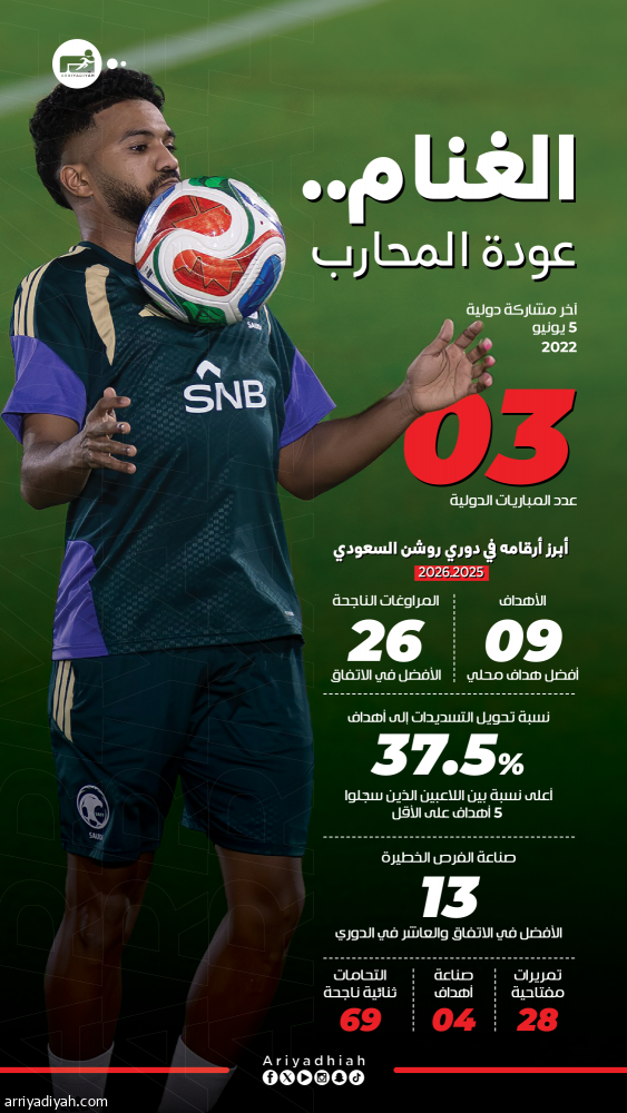 بعد 13 نافذة.. أرقام الغنام تعيده إلى قائمة رينارد