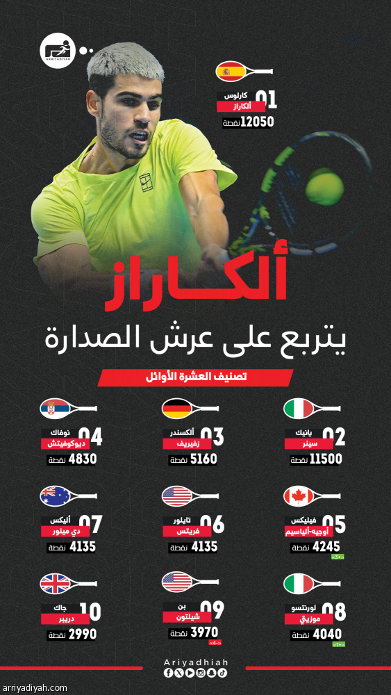 تصنيف التنس.. رغم الخسارة ألكاراز في الصدارة