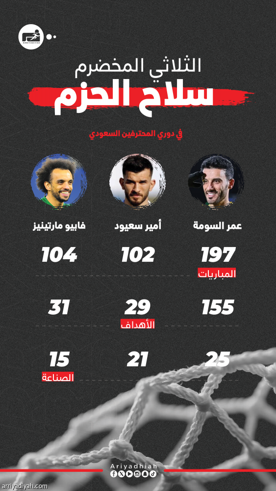 المخضرمون يقودون الحزم بـ 215 هدفا