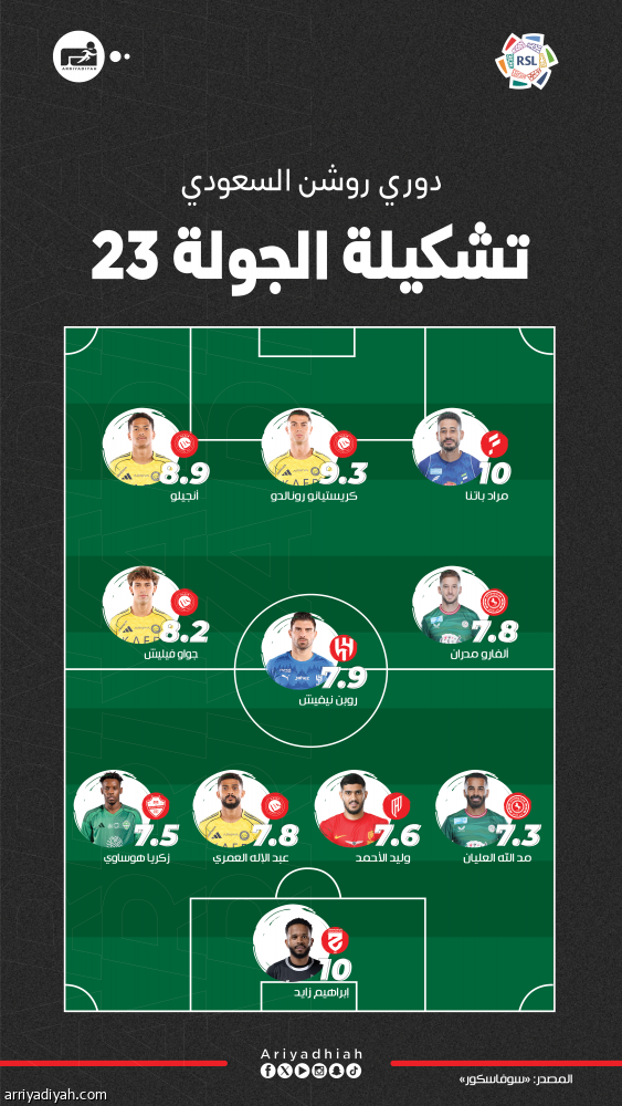 تشكيلة الجولة.. رونالدو يحجز موقعه وباتنا يحصد الكاملة