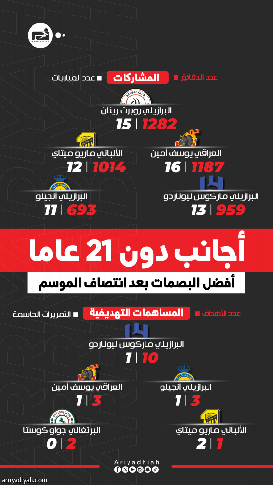 الصغار.. ليوناردو يهيمن.. ورينان الأكثر ظهورا