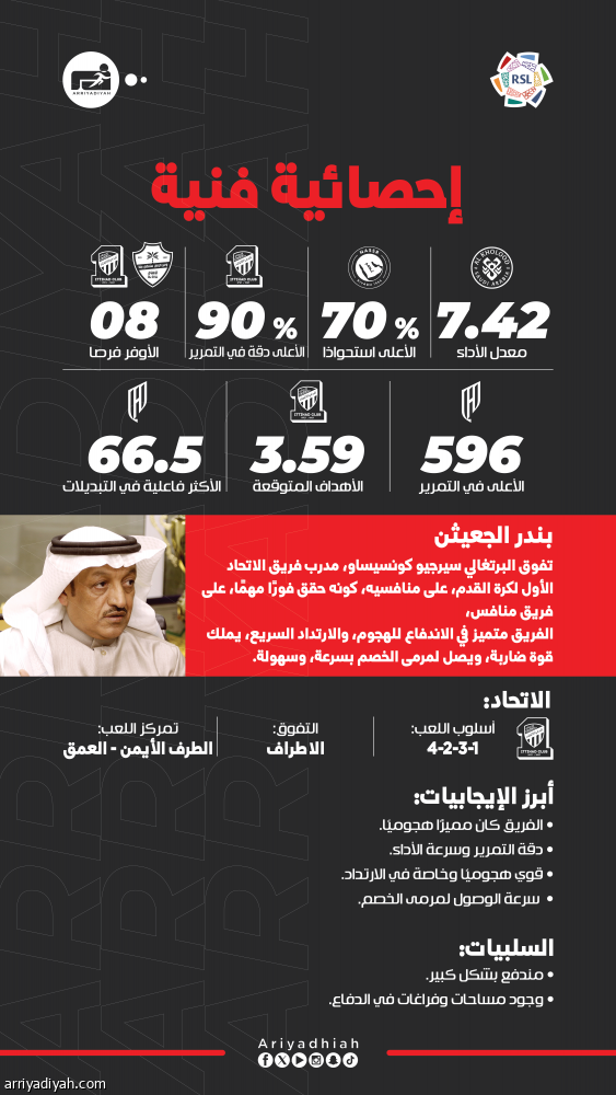 كونسيساو.. أفضلية جديدة