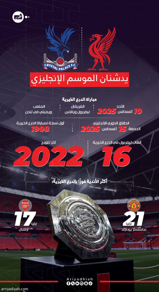 الدرع الخيرية.. ليفربول يهدد بالاس بالقائمة المليونية